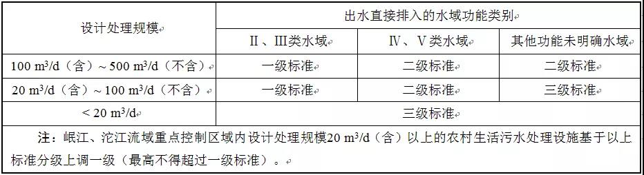 2020年1月1日實施！四川印發《農村生活污水處理設施水污染物排放標準》