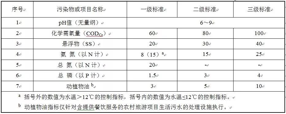 2020年1月1日實施！四川印發《農村生活污水處理設施水污染物排放標準》